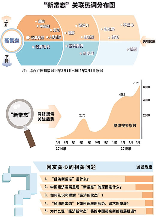 新常態領跑經濟關鍵詞（數說兩會）
