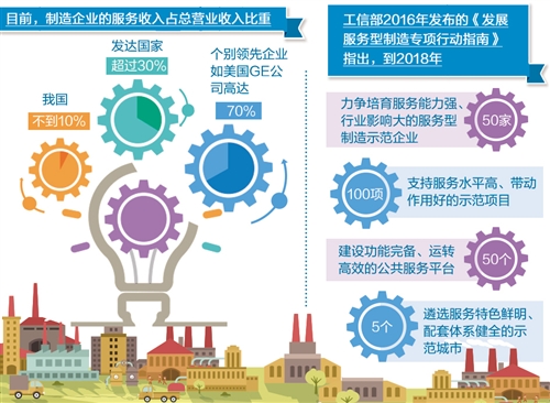 中國制造需要向服務化轉型