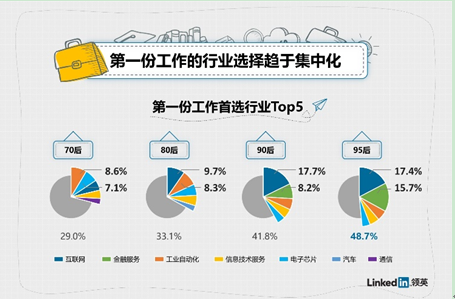 “第一份工作趨勢洞察”發布：95后平均7個月就離職