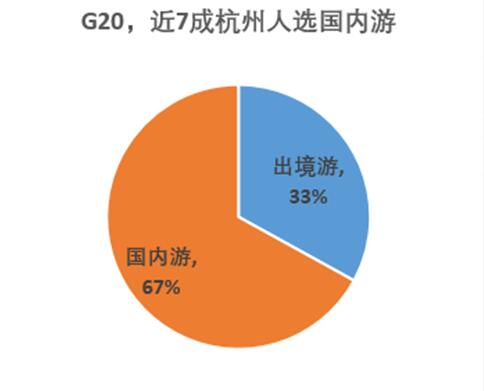 G20旅游報告 ：杭州預計200萬人出游