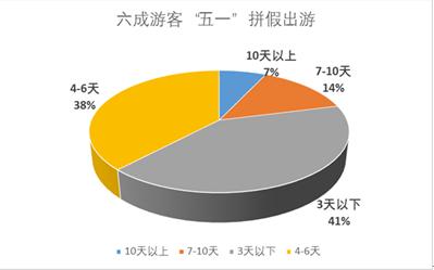 “五一”小長假將有十分之一國人出游 游客人數和花費將再創歷史新高
