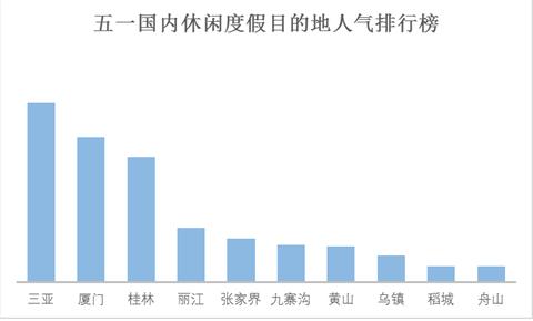 “五一”小長假將有十分之一國人出游 游客人數和花費將再創歷史新高