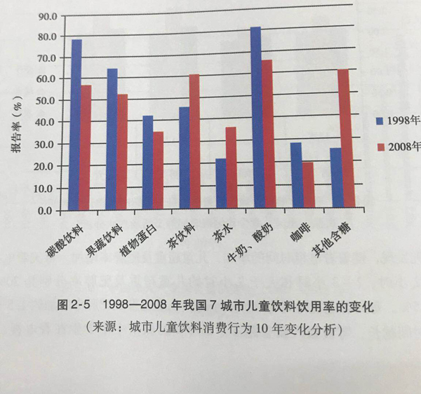 中國兒童含糖飲料消費量不斷增加，孩子們要控制含糖飲料攝入啦！