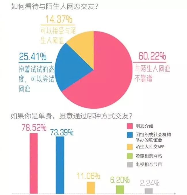 你單身的原因找到了！最新調查：七成人不愿將就，半數男生看臉