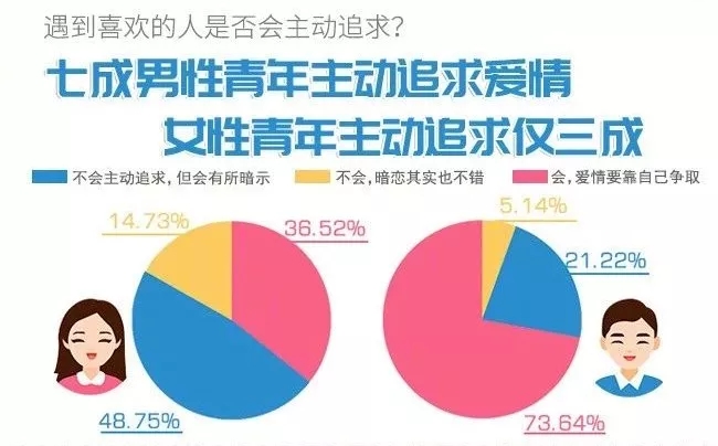 你單身的原因找到了！最新調查：七成人不愿將就，半數男生看臉