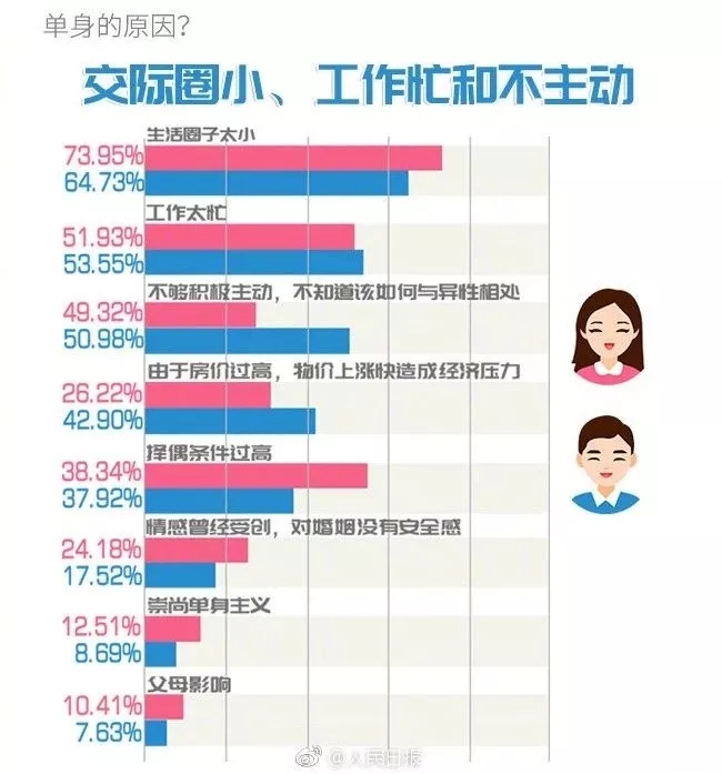你單身的原因找到了！最新調查：七成人不愿將就，半數男生看臉