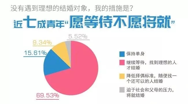 你單身的原因找到了！最新調查：七成人不愿將就，半數男生看臉