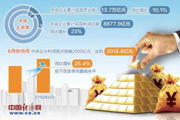 央企高質(zhì)量發(fā)展邁出堅(jiān)實(shí)步伐 上半年收入利潤均實(shí)現(xiàn)兩位數(shù)增長