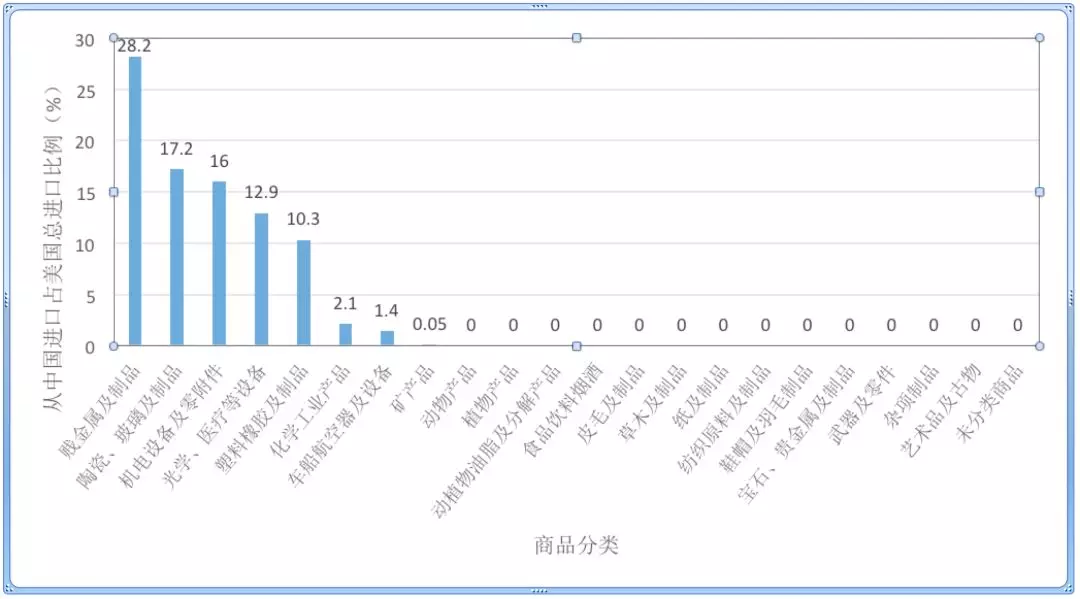數據透視中美貿易摩擦：最新清單的分析
