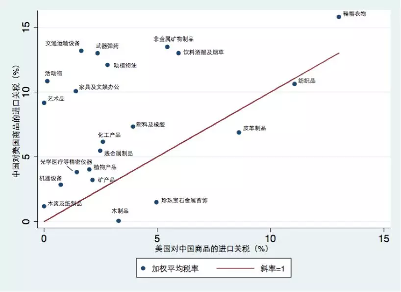數據透視中美貿易摩擦：最新清單的分析