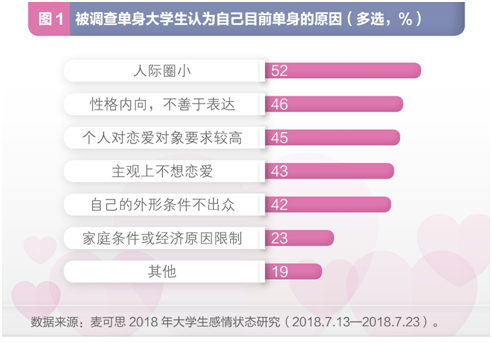 調查：七成大學生目前單身 超九成尋覓真愛時更重人品