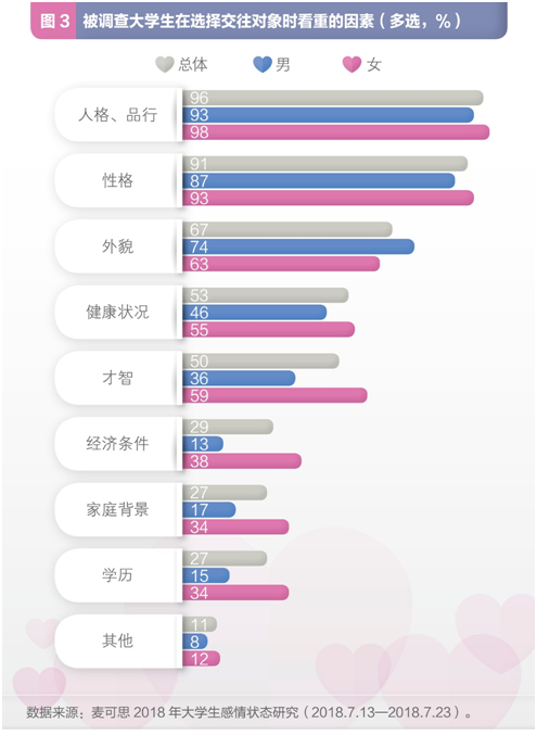 調查：七成大學生目前單身 超九成尋覓真愛時更重人品