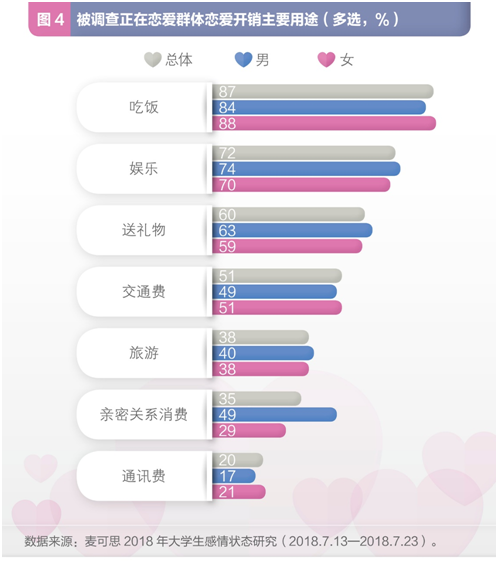 調查：七成大學生目前單身 超九成尋覓真愛時更重人品