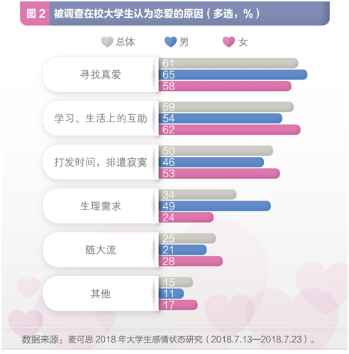 調查：七成大學生目前單身 超九成尋覓真愛時更重人品